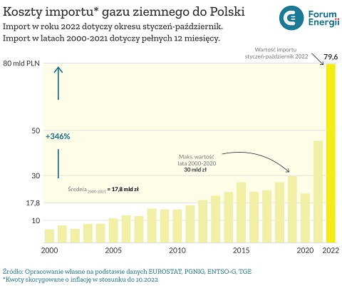 Koszty importu gazu ziemnego do Polski