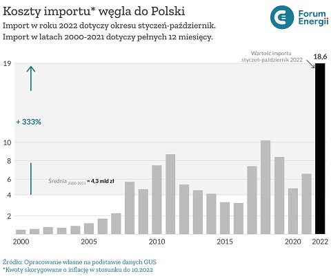 Koszty importu węgla do Polski