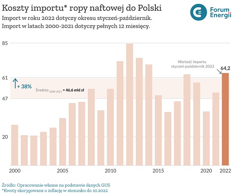 Koszty importu ropy naftowej do Polski