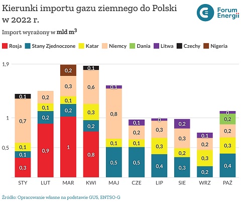 Kierunki importu gazu ziemnego do Polski w 2022