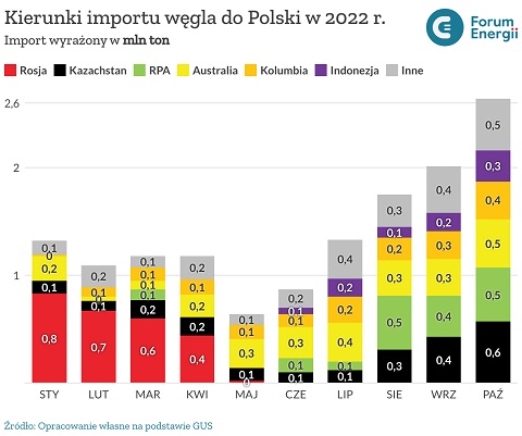 Kierunki importu węgla do Polski w 2022