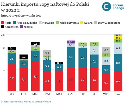 Kierunki importu ropy naftowej do Polski w 2022