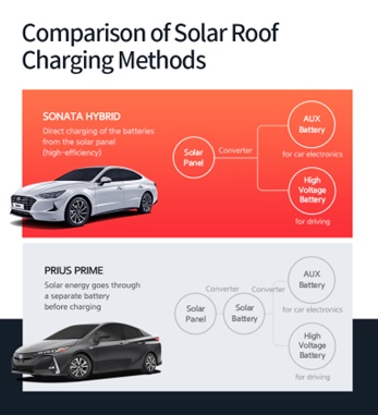 solar roof Hyunday vs Toyota