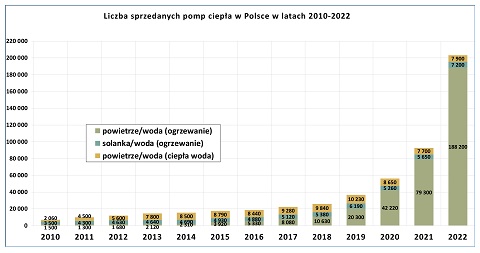 Rynek pomp ciepła w 2022 roku w Polsce