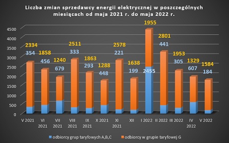 Liczba zmian sprzedawcy energii elektrycznej od maja 2021 do maja 2022