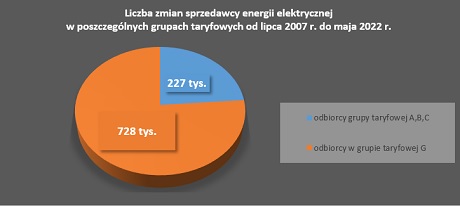 Liczba zmian sprzedawcy energii elektrycznej w grupach taryfowych od lipca 2007 do maja 2022
