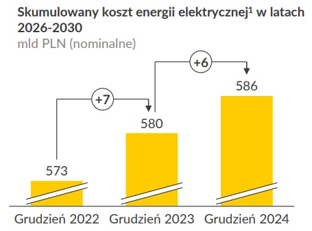 Skumulowany koszt energii w latach 2026-2030