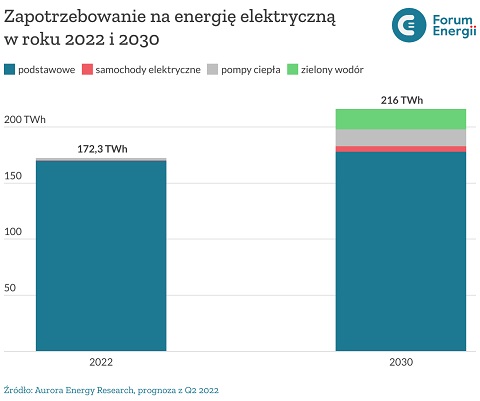 Zapotrzebowanie na energię elektryczną w latach 2022 i 2030