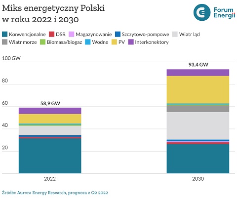 Miks energetyczny Polski z latach 2022 i 2030
