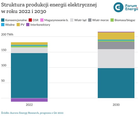 Struktura produkcji energii elektrycznej w latach 2022 i 2030