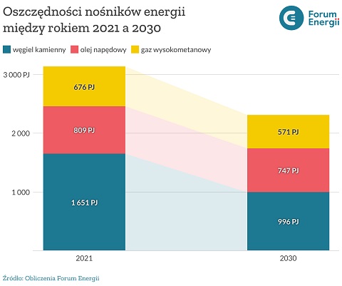 Oszczędności nośników energii między rokiem 2021 a 2030