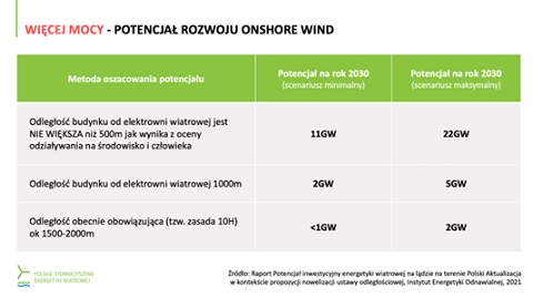 Potencjał rozwoju lądowej energetyki wiatrowej