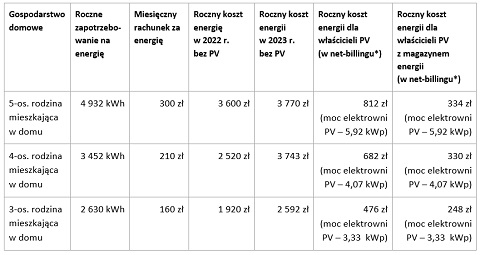 Porównanie rocznych kosztów energii elektrycznej w 2023 roku